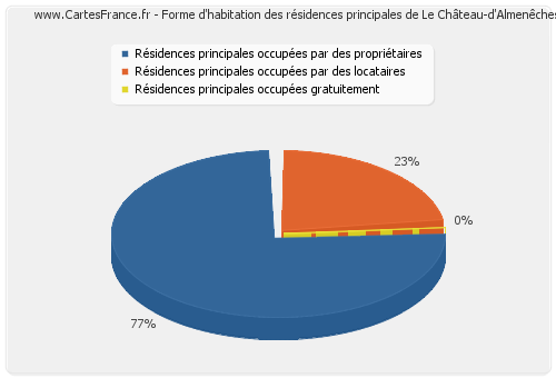 Forme d'habitation des résidences principales de Le Château-d'Almenêches